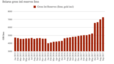Belarus forex reserves increase by 3.9% in September to $7.3bn